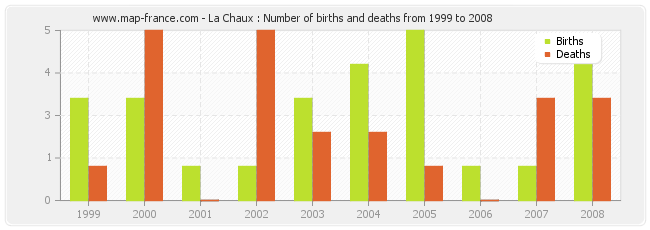 La Chaux : Number of births and deaths from 1999 to 2008